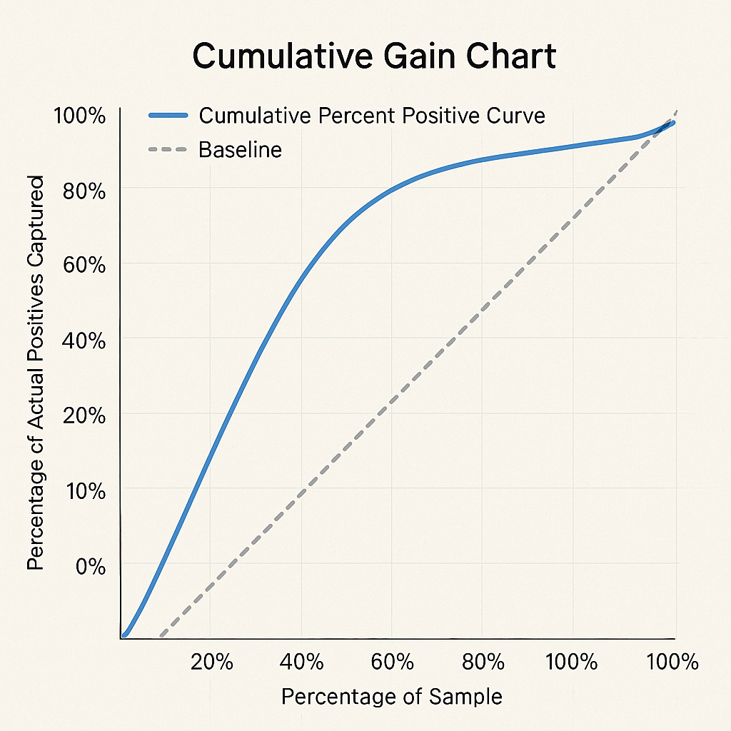 Calibration Gain Curve